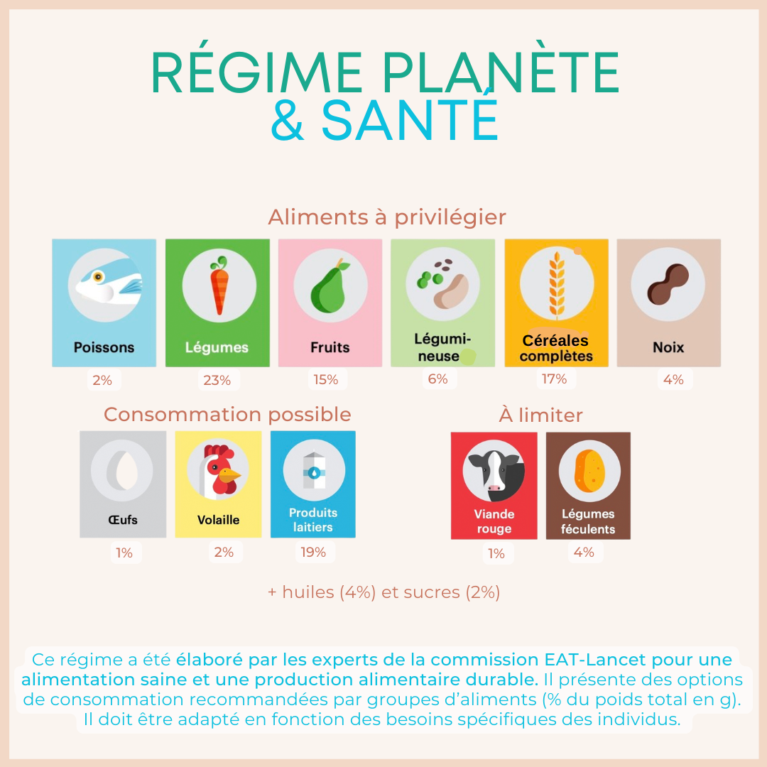 Le régime bon pour la planète et la santé 